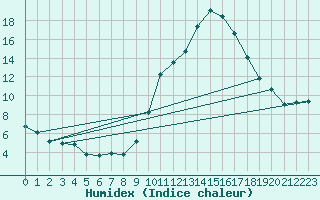 Courbe de l'humidex pour Mirebeau (86)