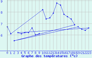 Courbe de tempratures pour List / Sylt