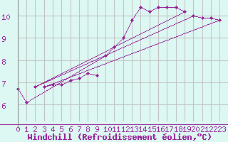 Courbe du refroidissement olien pour Laroque (34)