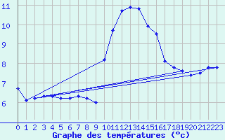 Courbe de tempratures pour Agde (34)