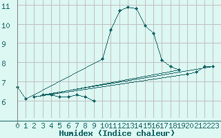 Courbe de l'humidex pour Agde (34)