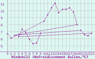 Courbe du refroidissement olien pour Lorient (56)