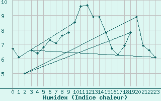 Courbe de l'humidex pour Port Aine