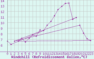 Courbe du refroidissement olien pour Holbeach