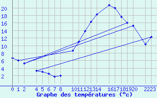 Courbe de tempratures pour Bujarraloz