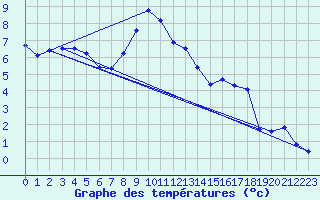 Courbe de tempratures pour Muensingen-Apfelstet