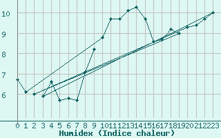 Courbe de l'humidex pour Haellum