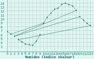 Courbe de l'humidex pour L'Huisserie (53)