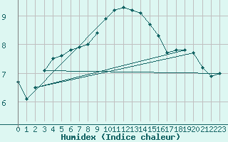 Courbe de l'humidex pour Bergen