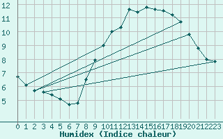 Courbe de l'humidex pour Le Havre - Octeville (76)