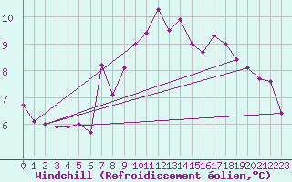Courbe du refroidissement olien pour Evolene / Villa