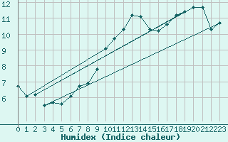 Courbe de l'humidex pour Michelstadt-Vielbrunn