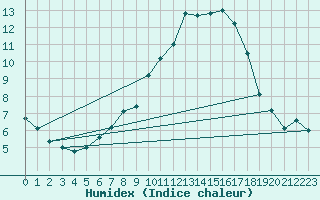 Courbe de l'humidex pour Plasencia