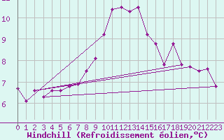 Courbe du refroidissement olien pour Braunlage