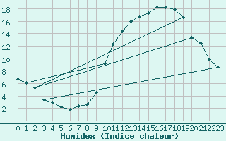 Courbe de l'humidex pour Beauvais (60)