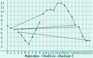Courbe de l'humidex pour Arcen Aws