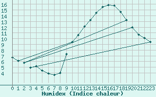 Courbe de l'humidex pour Sorcy-Bauthmont (08)