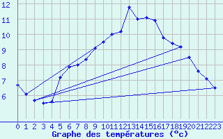 Courbe de tempratures pour Geilo Oldebraten