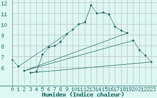 Courbe de l'humidex pour Geilo Oldebraten