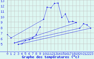 Courbe de tempratures pour Elgoibar
