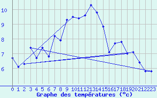 Courbe de tempratures pour Napf (Sw)