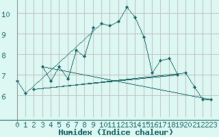 Courbe de l'humidex pour Napf (Sw)