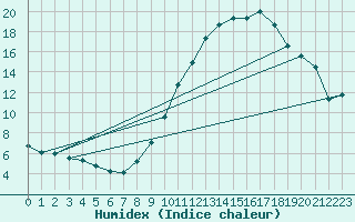 Courbe de l'humidex pour Tours (37)