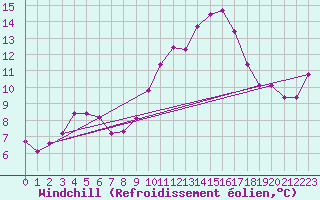 Courbe du refroidissement olien pour Hestrud (59)