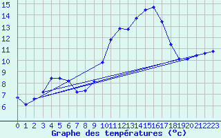 Courbe de tempratures pour Hestrud (59)