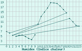 Courbe de l'humidex pour Annecy (74)