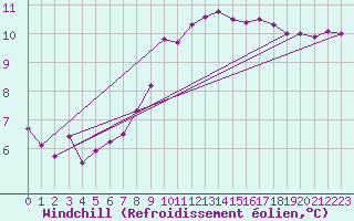 Courbe du refroidissement olien pour Montroy (17)
