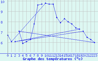 Courbe de tempratures pour Krumbach