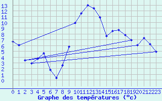 Courbe de tempratures pour Salines (And)