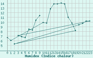 Courbe de l'humidex pour Korsvattnet