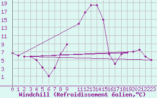 Courbe du refroidissement olien pour Amstetten