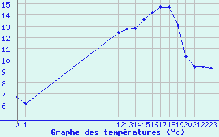 Courbe de tempratures pour San Chierlo (It)