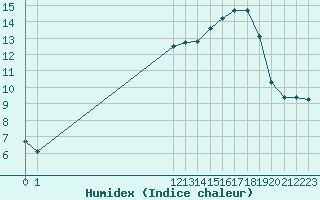 Courbe de l'humidex pour San Chierlo (It)