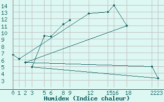 Courbe de l'humidex pour Diepenbeek (Be)