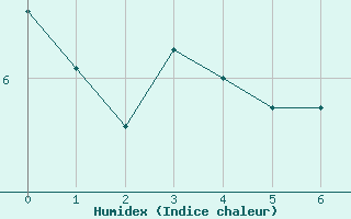 Courbe de l'humidex pour Mazan Abbaye (07)