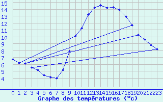 Courbe de tempratures pour Voiron (38)
