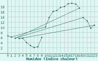Courbe de l'humidex pour Evreux (27)