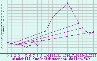Courbe du refroidissement olien pour Le Luc (83)