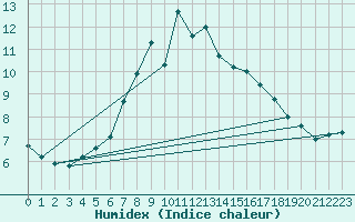 Courbe de l'humidex pour Kiel-Holtenau