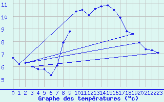 Courbe de tempratures pour Lichtenhain-Mittelndorf