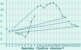 Courbe de l'humidex pour Lichtenhain-Mittelndorf