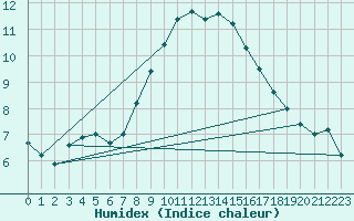 Courbe de l'humidex pour Wattisham