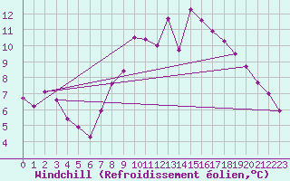 Courbe du refroidissement olien pour Shoeburyness