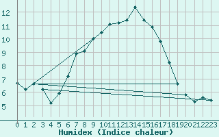 Courbe de l'humidex pour Emden-Koenigspolder