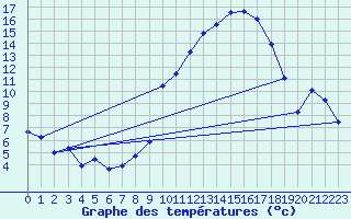 Courbe de tempratures pour Saint-Hubert (Be)
