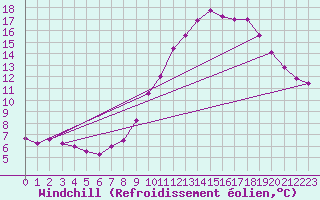 Courbe du refroidissement olien pour Saint-Cyprien (66)